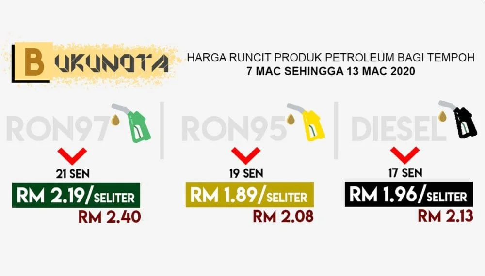 Bukan sahaja kerajaan baru, malah harga minyak pun baru