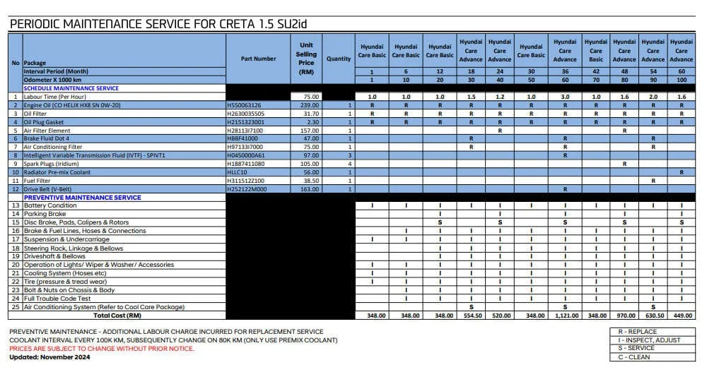 Jadual servis Hyindai Creta 1.5 SU2id