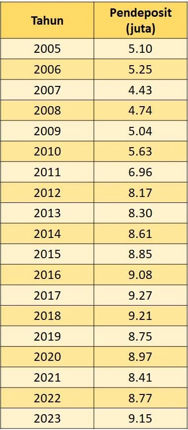 Bilangan pendeposit Tabung Haji 2005 hingga 2023