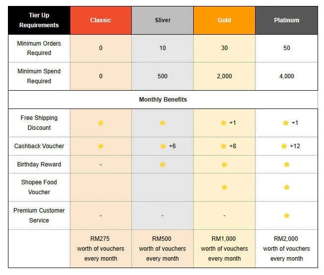 Shopee Rewards Benefit Table