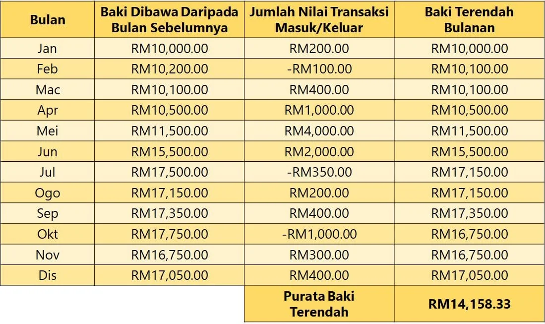 Cara kira dividen Tabung Haji