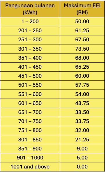 Jadual rebat maksimum EEI TNB 2025