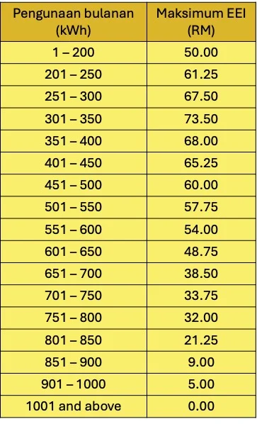 Jadual rebat maksimum EEI TNB 2025