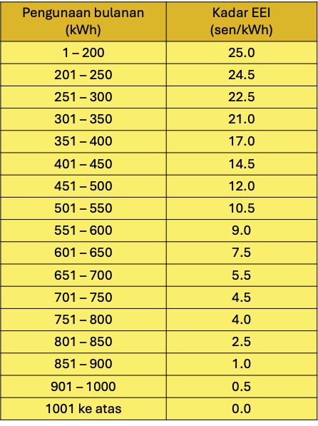 Jadual kadar EEI TNB 2025