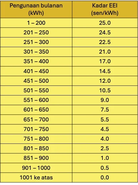 Jadual kadar EEI TNB 2025