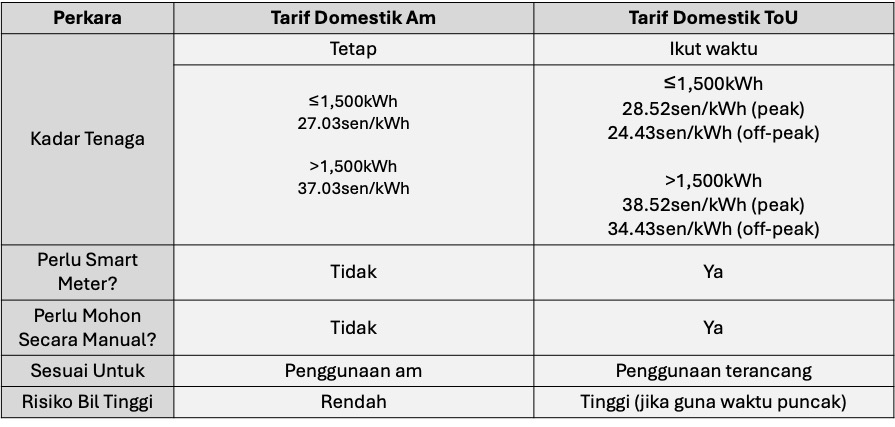 Beza tarif domestik am dengan tarif ToU