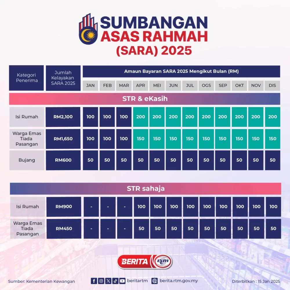 Bantuan SARA RM100 untuk semua