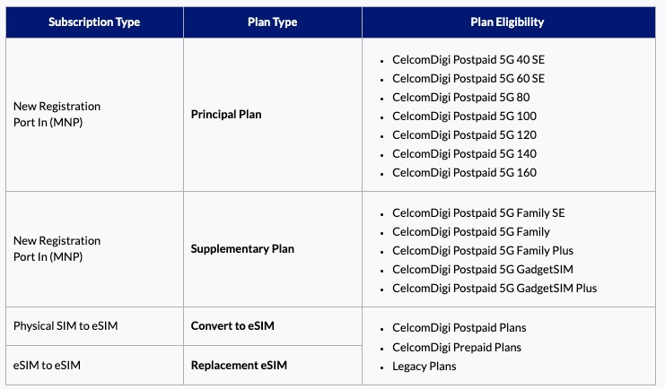 eSIM CelcomDigi boleh didapatkan secara dalam talian