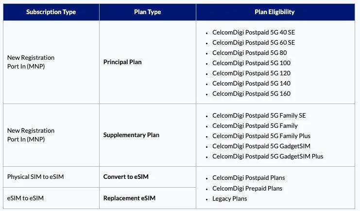 eSIM CelcomDigi boleh didapatkan secara dalam talian