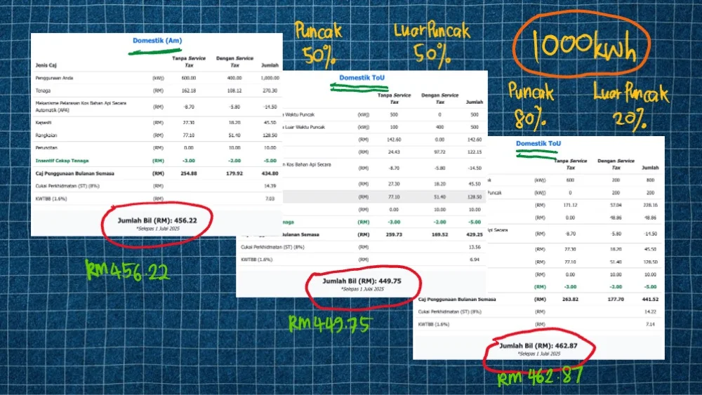Breakeven analysis tarif ToU: Guna elektrik ‘off-peak’ perlu lebih 37% untuk rasa penjimatan