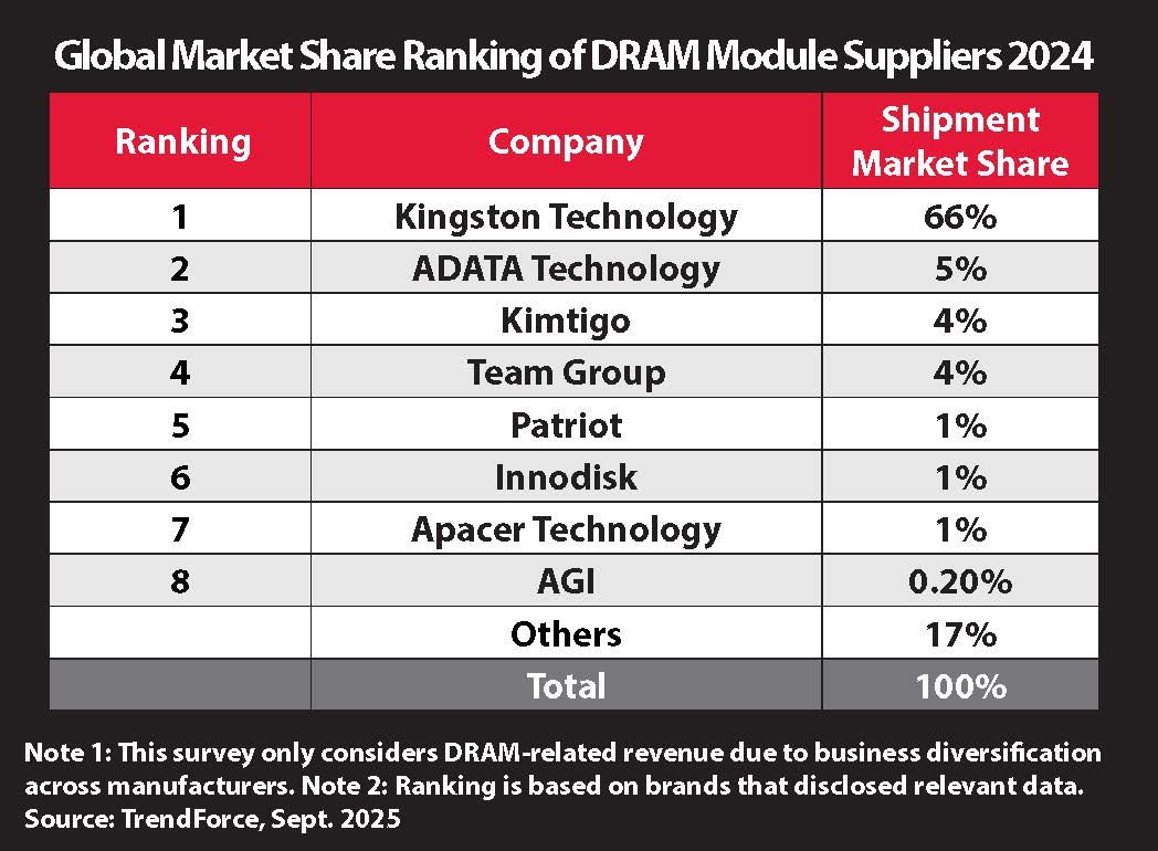 Kingston Global Market Share Rangking of DRAM Module Sppliers 2024