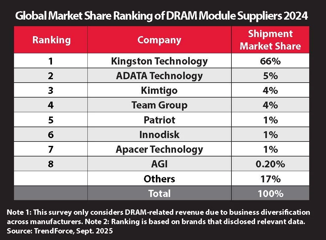 Kingston Global Market Share Rangking of DRAM Module Sppliers 2024