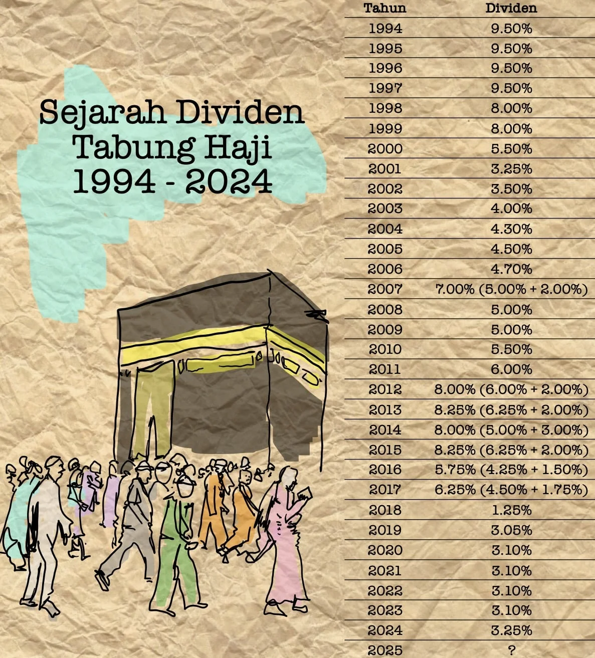 Sejarah dividen Tabung Haji terkini