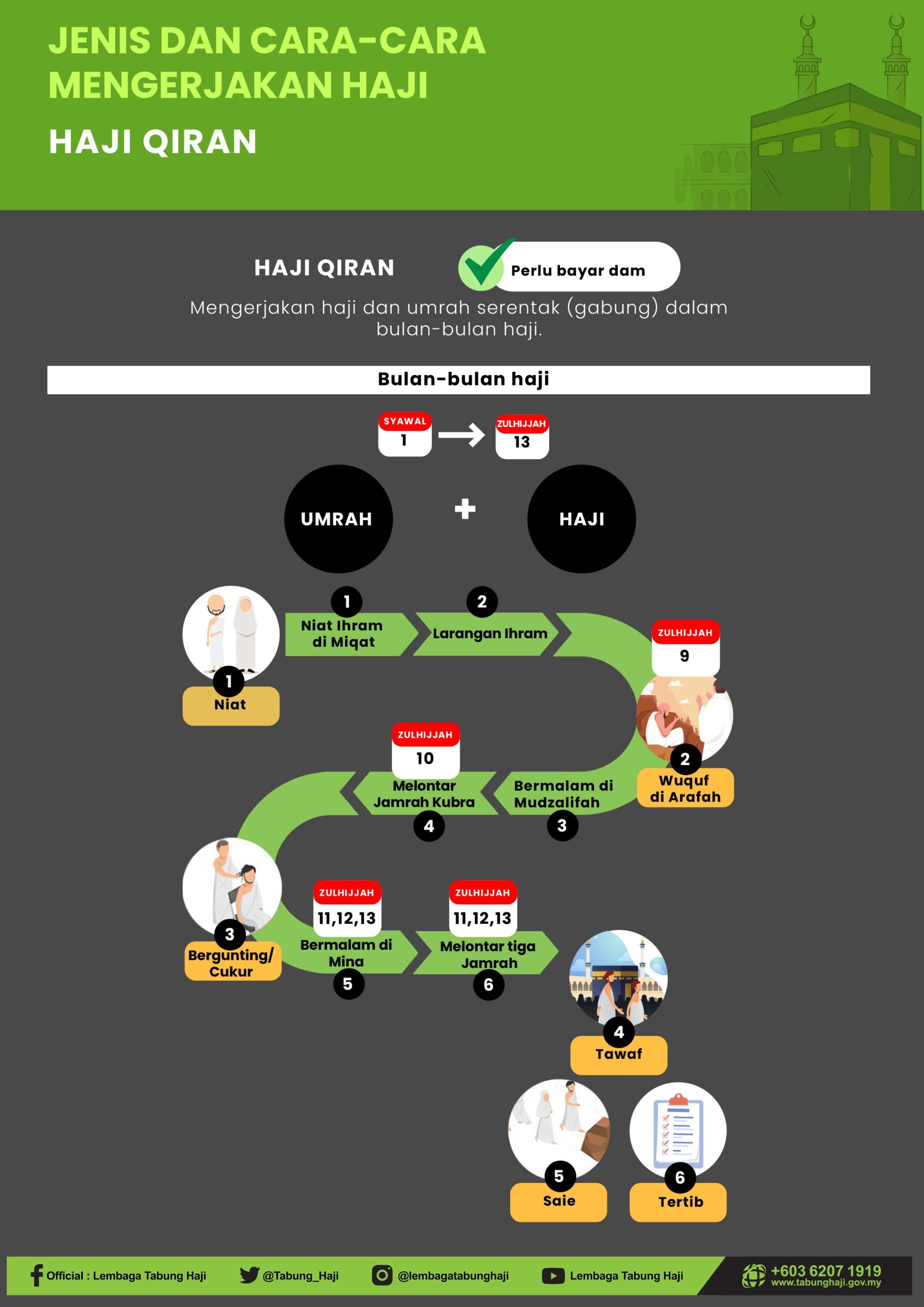 Kaedah kerja haji qiran