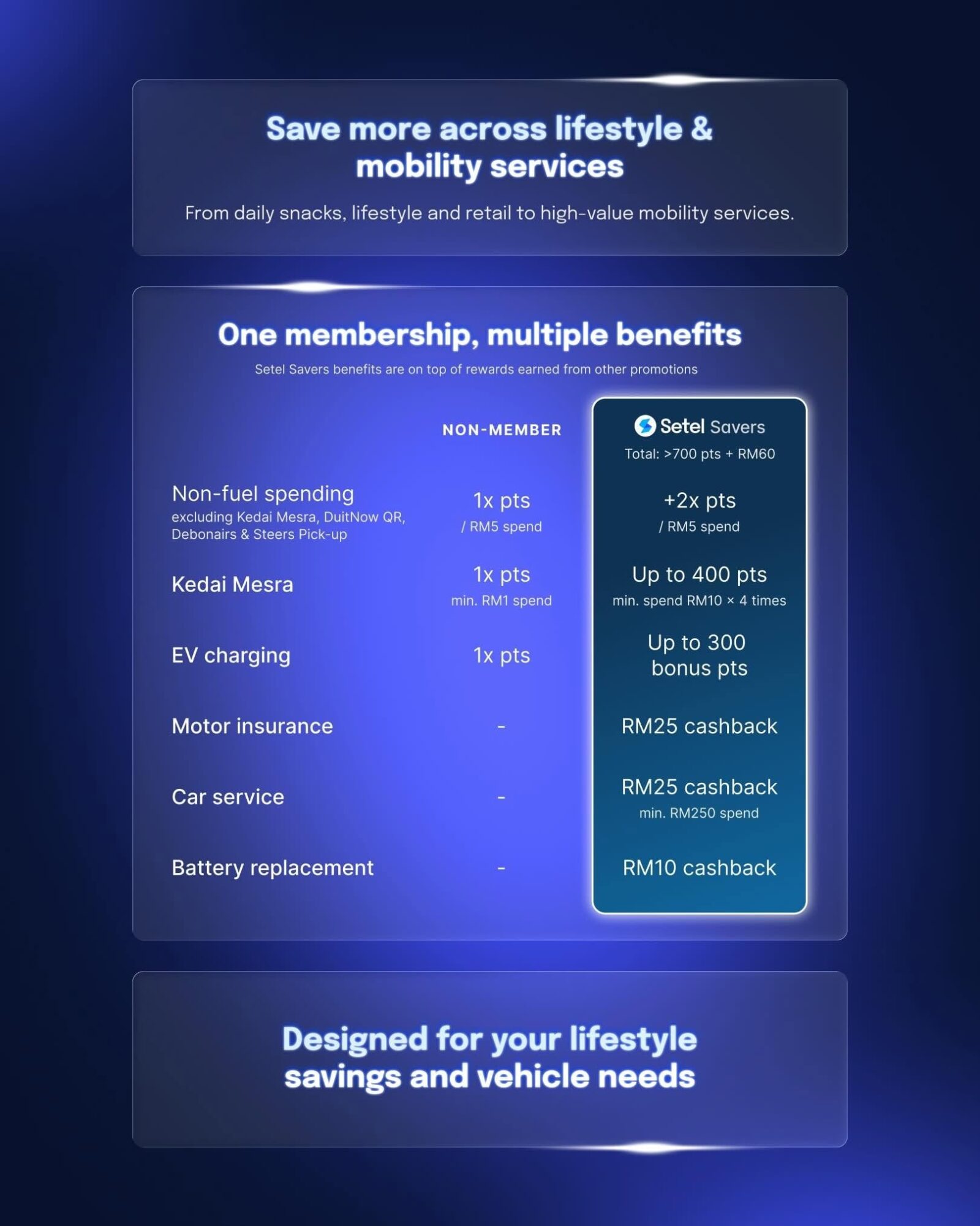 Setel Savers langganan RM4.90/bulan yang lipat gandakan Mesra Rewards dan beri pulangan tunai. Ini mekanisme operasinya.
